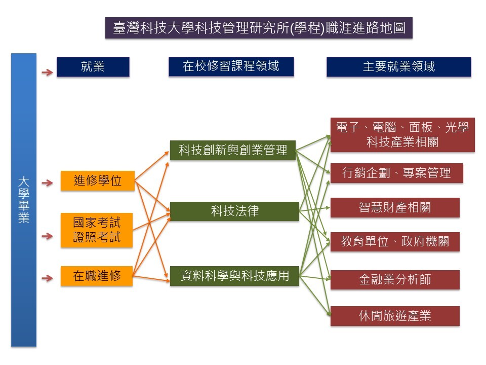 職涯發展地圖