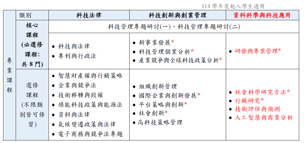 114學年度課程地圖