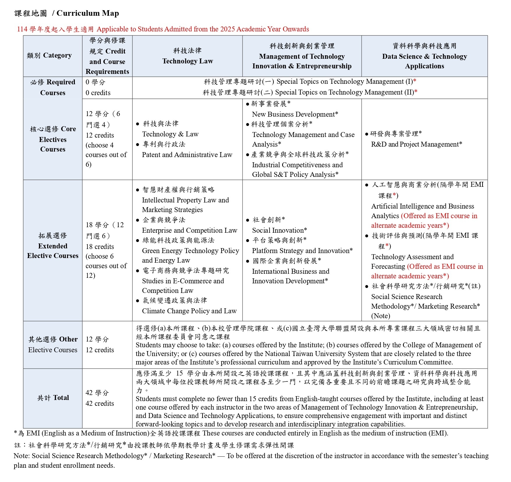 科管所課程地圖